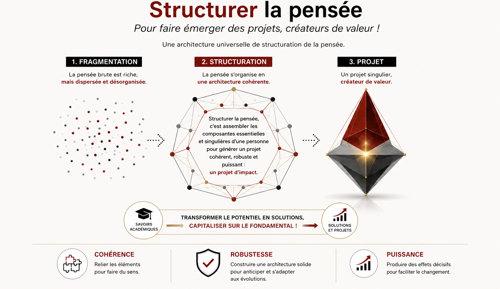 Structurer la pensée : de la fragmentation à la structuration jusqu'au projet créateur de valeur, selon la méthodologie Structogénie.