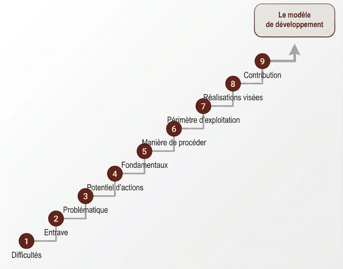 De la pensée brute à la pensée structurée : savoirs, savoir-faire, compétences, valeurs, ambition, entraves et défis assemblés en une architecture cohérente, robuste et puissante.